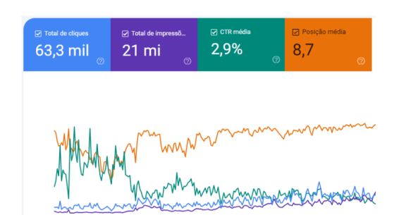Consultor SEO Curitiba | Antes e depois de feita a otimização de um site para nosso Cliente de Loja de Celulares Xiaomi em Curitiba Suprema Midia